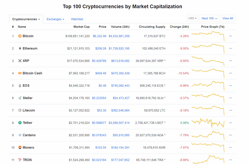 Illustration for article titled Cryptocurrencies Just Plummeted $13 Billion in Value Over the Course of a Few Hours
